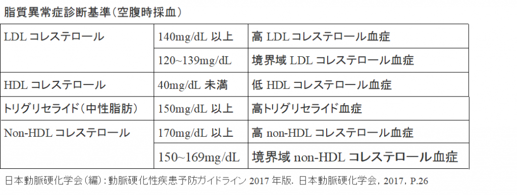 コレステロール 値 ldl 基準 脂質異常症の新しい診断基準｜脂質異常症｜生活習慣病ガイド｜健康コラム・レシピ｜オムロン ヘルスケア